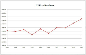 Bee Myths - US Hive Numbers - The Bee Man
